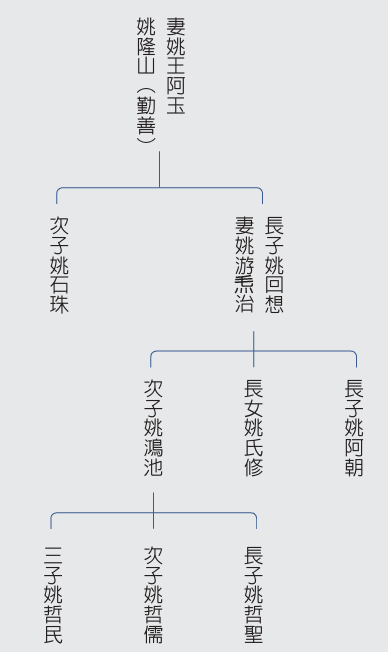 段落敘述相關的圖示說明：世系圖